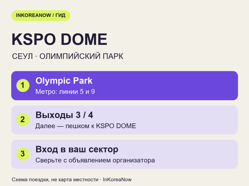 Схема поездки к KSPO DOME: метро Olympic Park, выходы 3 или 4, затем пешком ко входу своего сектора.
